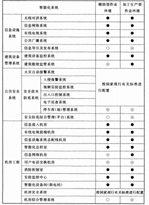 《智能建筑設計標準》GB 50314-2015 建筑智能化控制設備的核心規范與應用